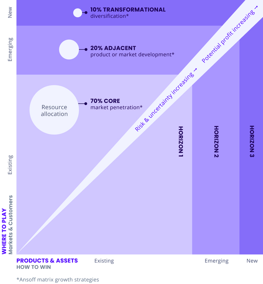 Innovation Matrix