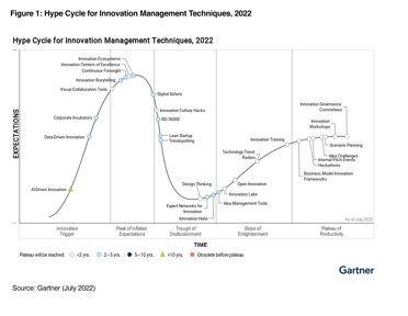 Gartner-Hype-Cycle-IMT-2022